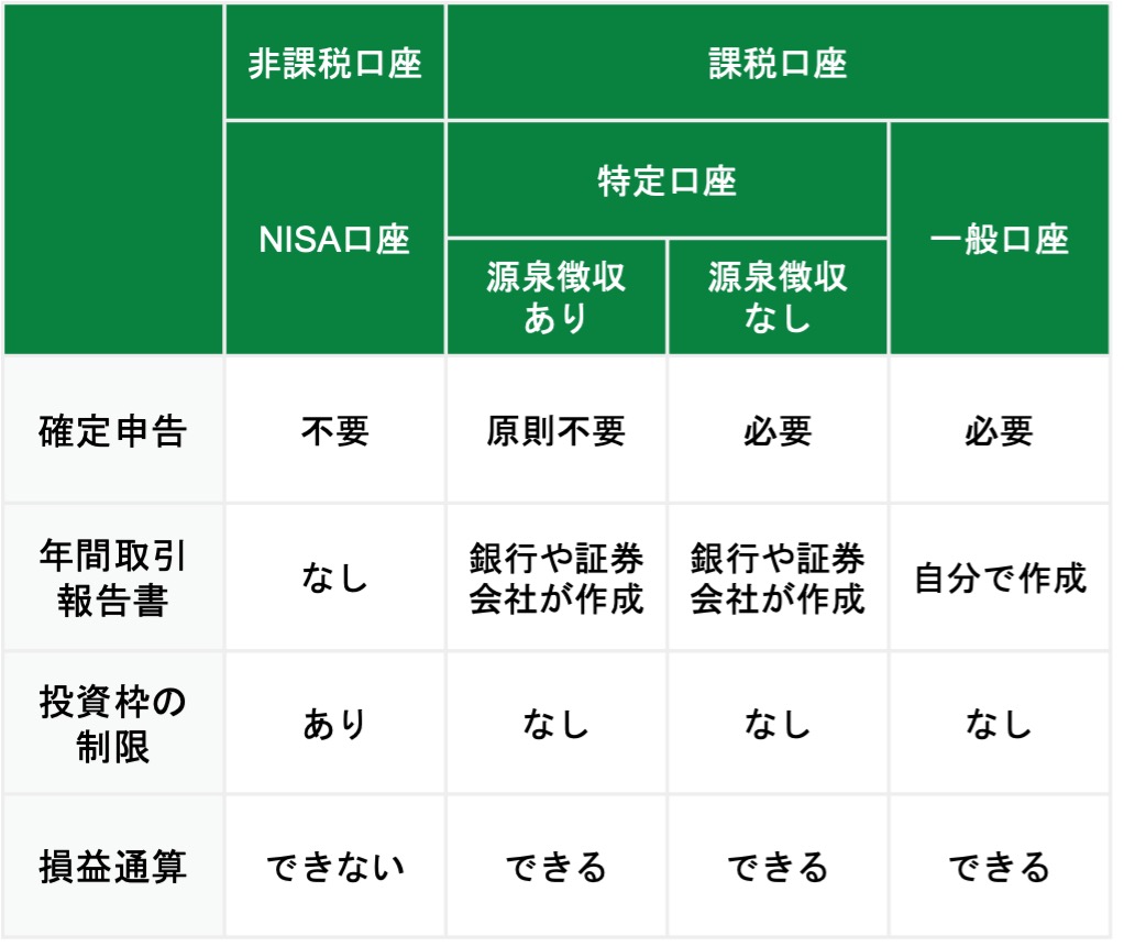 NISA口座と特定口座の大きな違いは課税の有無