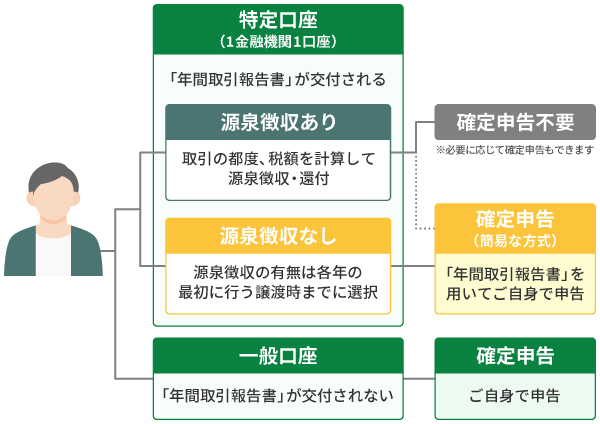 特定口座と一般口座の違い