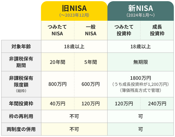 つみたてNISA(旧NISA)と新NISAの主な違い
