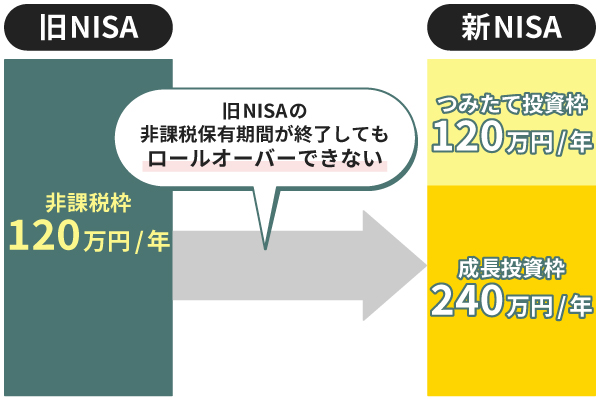 つみたてNISA(旧NISA)の商品は新NISA口座に移管できない