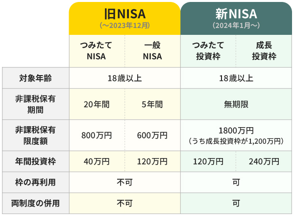 非課税保有期間以外の新NISAの変更点
