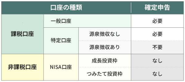 課税口座の種類