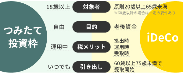 つみたて投資枠とiDeCoの違い