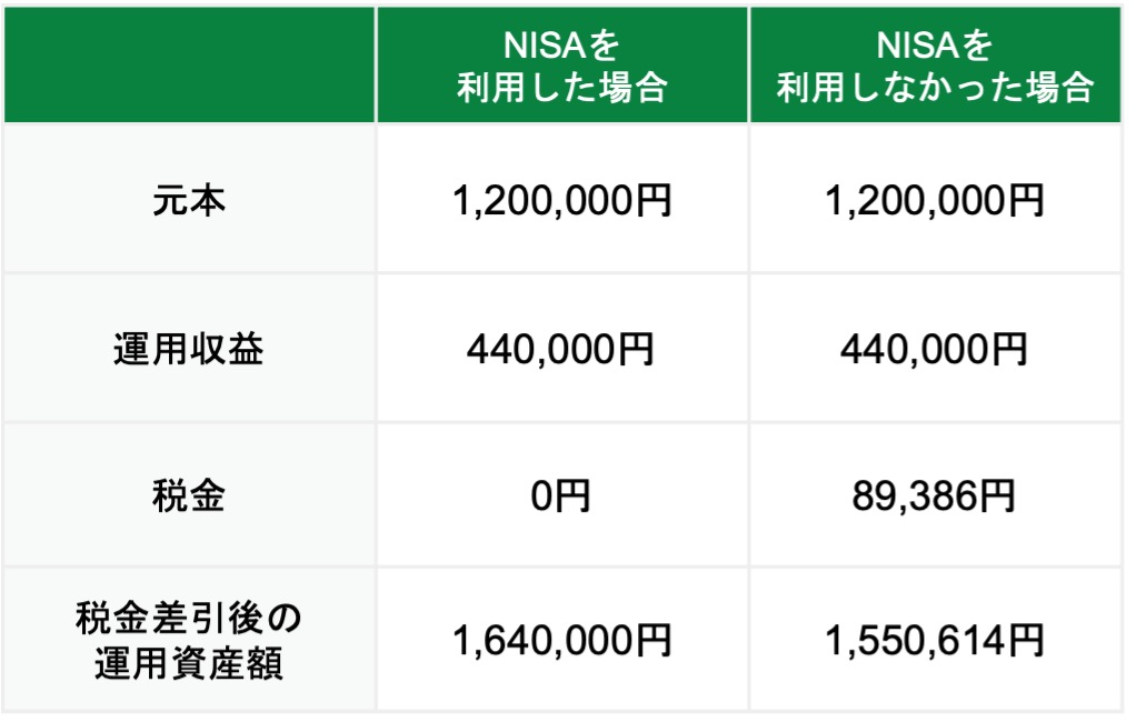 毎月5,000円を積み立てたケース