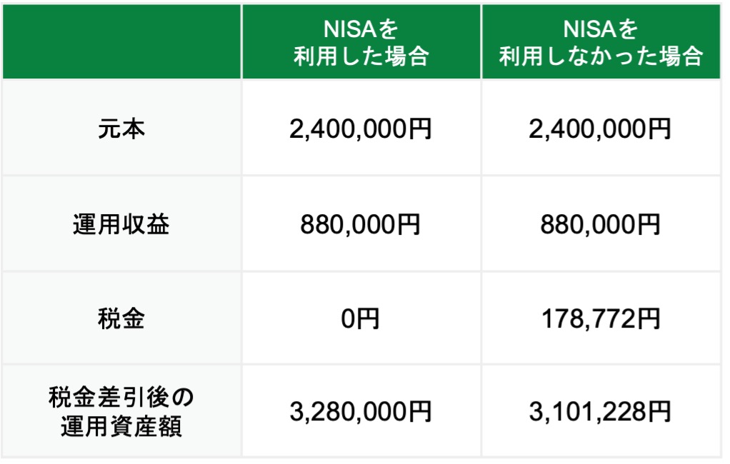 毎月1万円を積み立てたケース