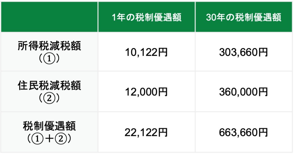 iDeCoではどれくらい節税できるのか
