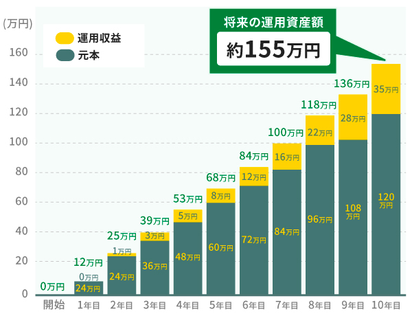 毎月1万円を積み立てた場合の10年後のシミュレーション