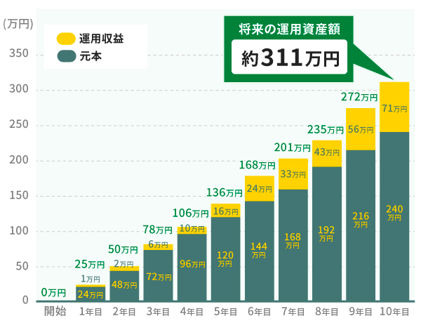 毎月2万円を積み立てた場合の10年後のシミュレーション