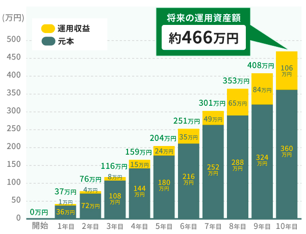 毎月3万円を積み立てた場合の10年後のシミュレーション