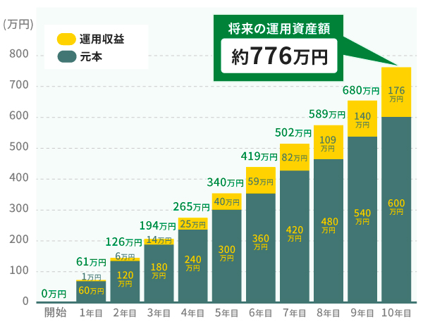 毎月5万円を積み立てた場合の10年後のシミュレーション