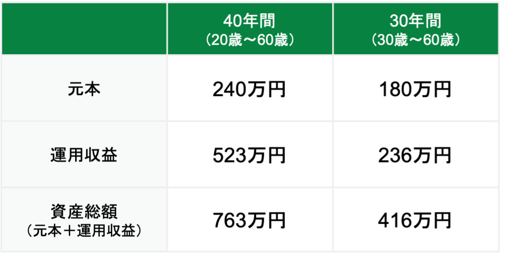 早く始めるほど複利効果を得やすい