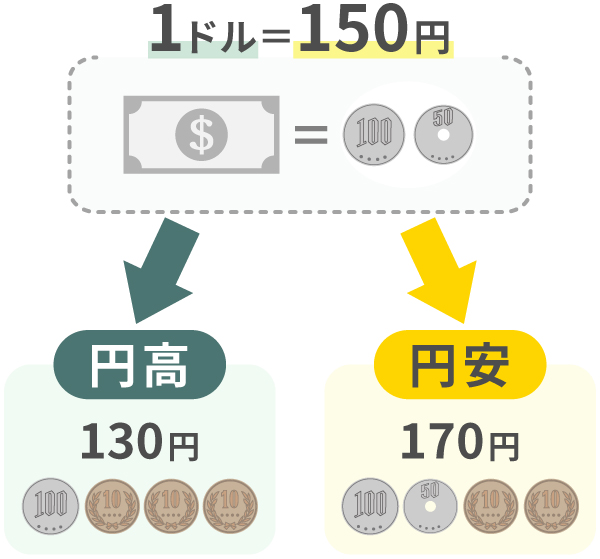 円安・円高とは