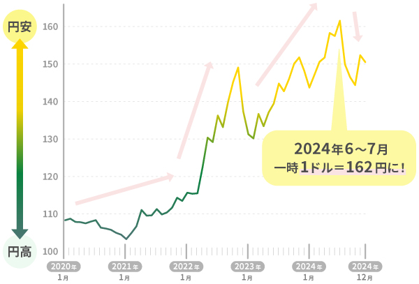 米ドル/円の為替レートの推移(2020年1月〜2024年12月)