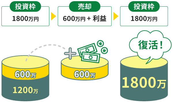 非課税枠の復活