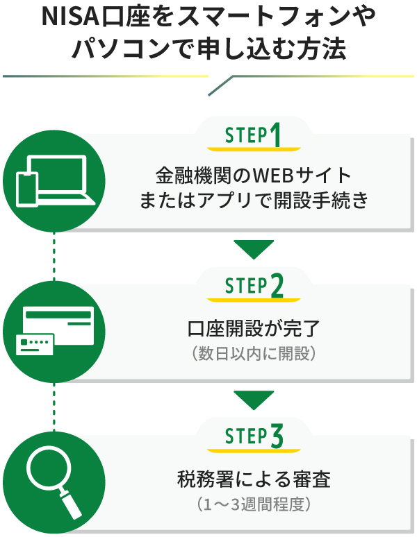 NISA口座をスマートフォンやパソコンで申し込む方法