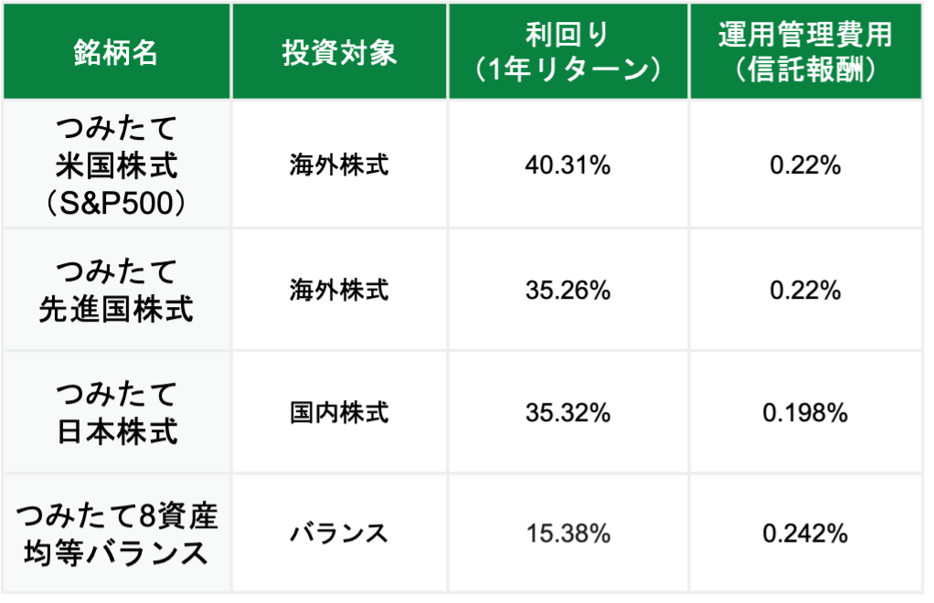 つみたて投資枠（旧つみたてNISA）の銘柄別・平均利回り