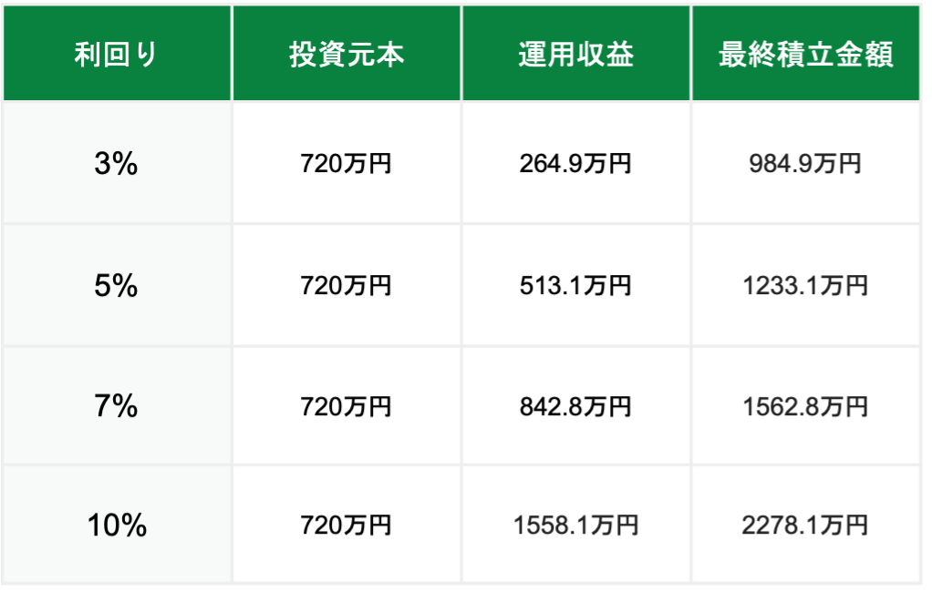 つみたて投資枠（旧つみたてNISA）の利回り別シミュレーション