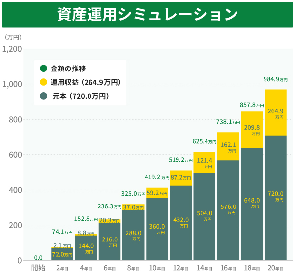 利回り年3％の場合
