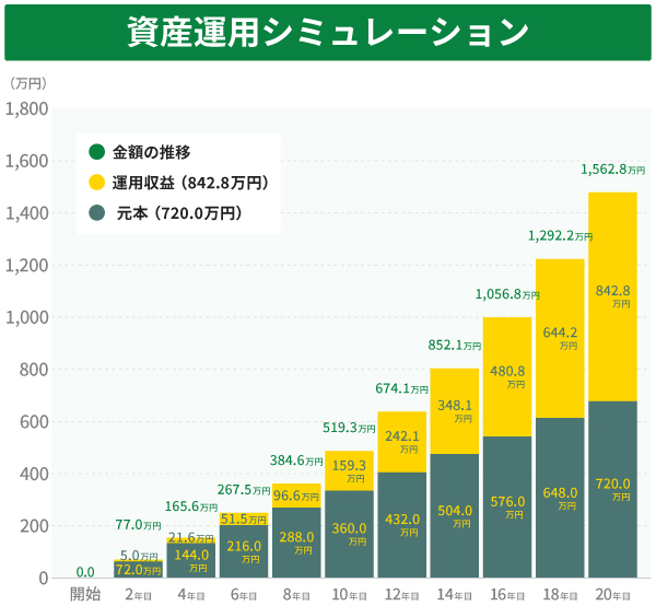 利回り年7％の場合