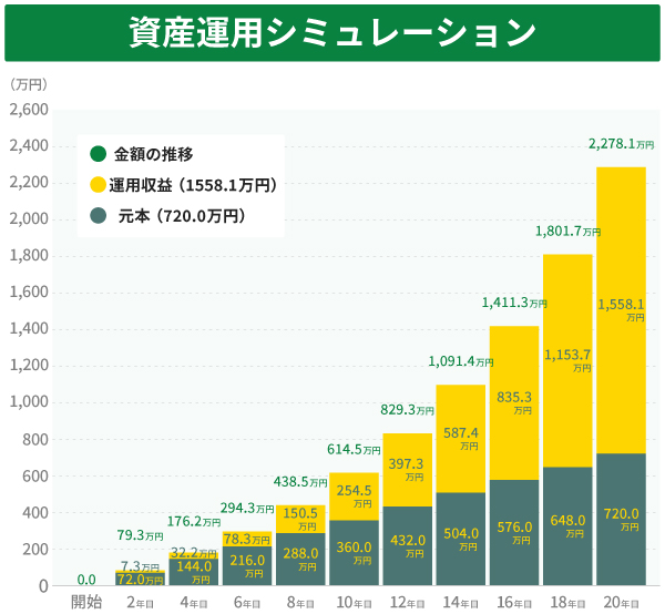 利回り年10％の場合