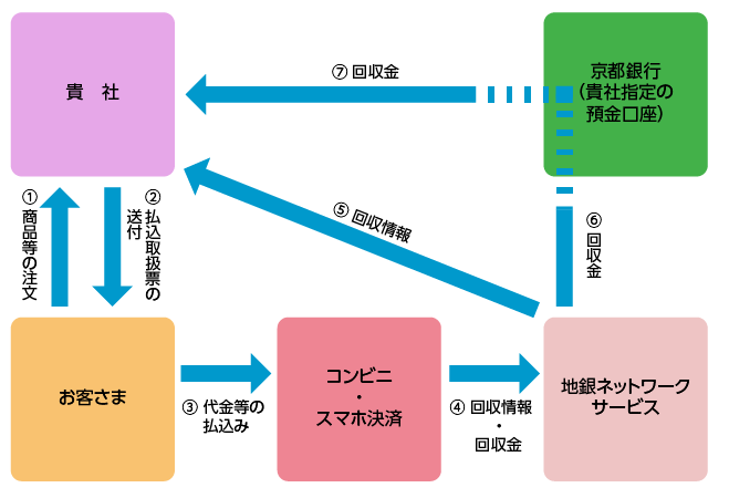 ＜京銀＞コンビニ収納サービスの内容です。