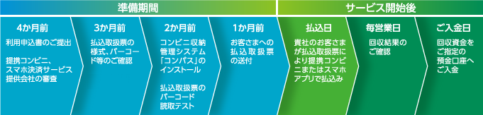 ご契約からサービスの開始までのイメージ図です。