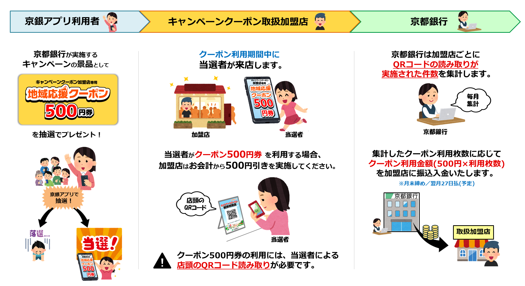 京都銀行が実施するキャンペーンの景品として「地域応援クーポン（キャンペーンクーポン加盟店専用）500円券）」を抽選でプレゼント！クーポン利用期間中に当選者が来店します。当選者がクーポン500円券を利用する場合、加盟店はお会計から500円引きを実施してください。クーポン500円券の利用には当選者による店頭のQRコード読み取りが必要です。京都銀行は加盟店ごとにQRコードの読取りが実施された件数を集計します。集計したクーポン利用枚数に応じてクーポン利用金額（500円×利用枚）を加盟店に振込入金します。