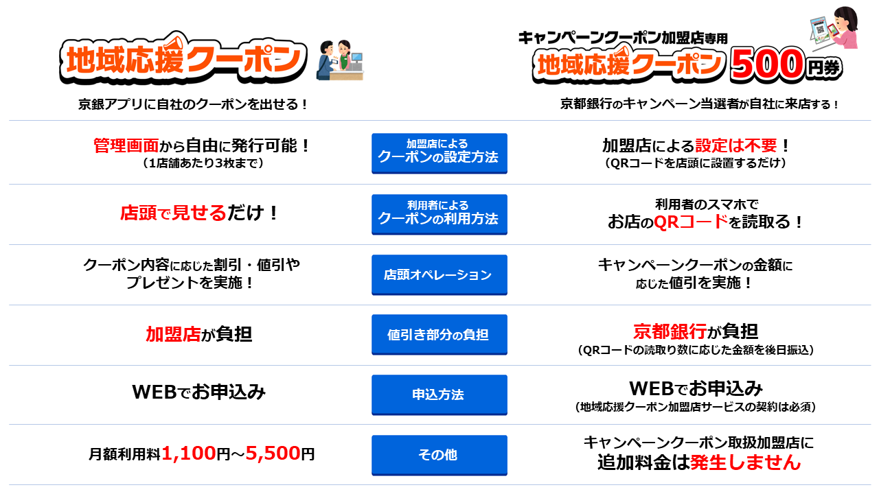 地域応援クーポンは加盟店が管理画面から自由に設定でき、利用者は店頭で画面を見せるだけです。共通クーポンは加盟店による設定は不要で、クーポン利用の際には必ず店頭のQRコード読み取りが必要となります。また、通常の地域応援クーポンの値引き部分は加盟店が負担するのに対し、共通クーポンでは値引き部分は京都銀行が負担します。（QRコードの読取り件数に応じた金額を後日振込入金します）