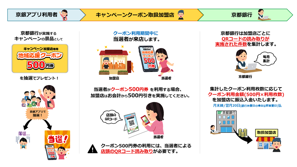 京都銀行が実施するキャンペーンの景品として「地域応援クーポン500円券（キャンペーン加盟店専用）」を抽選でプレゼント！クーポン利用期間中に当選者が来店します。当選者がクーポン500円券を利用する場合、加盟店はお会計から500円引きを実施してください。クーポン500円券の利用には当選者による店頭のQRコード読み取りが必要です。京都銀行は加盟店ごとにQRコードの読取りが実施された件数を集計します。集計したクーポン利用枚数に応じてクーポン利用金額（500円×利用枚）を加盟店に振込入金します。