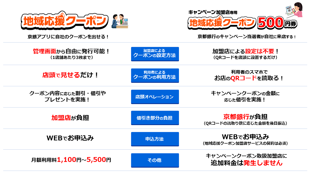地域応援クーポンは加盟店が管理画面から自由に設定でき、利用者は店頭で画面を見せるだけです。共通クーポンは加盟店による設定は不要で、クーポン利用の際には必ず店頭のQRコード読み取りが必要となります。また、通常の地域応援クーポンの値引き部分は加盟店が負担するのに対し、共通クーポンでは値引き部分は京都銀行が負担します。（QRコードの読取り件数に応じた金額を後日振込入金します）