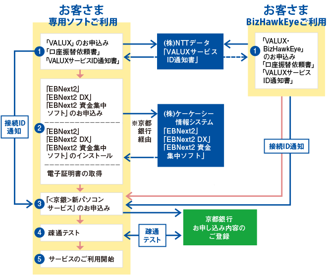 お申込手順