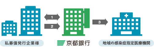 「医療にエール」にの仕組み