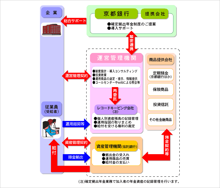 京都銀行の確定拠出年金サポート体制