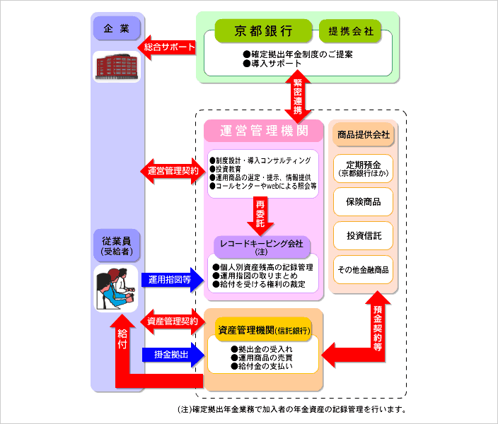 確定拠出年金 企業型dc 法人 個人事業主のお客さま 京都銀行
