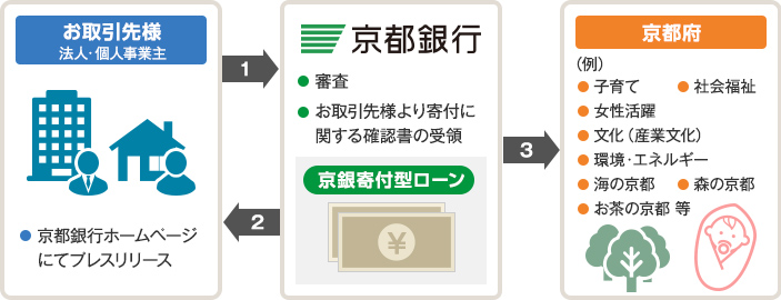 京都版「京銀寄付型ローン」による地域創生･地方創生の仕組み