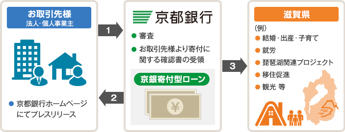 滋賀版「京銀寄付型ローン」による地域創生･地方創生の仕組み