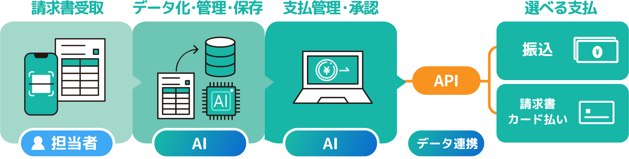 請求書管理～支払業務フロー