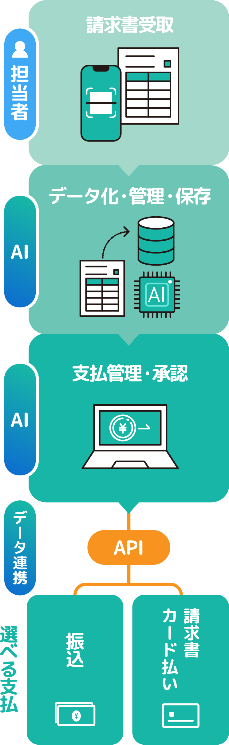 請求書管理～支払業務フロー