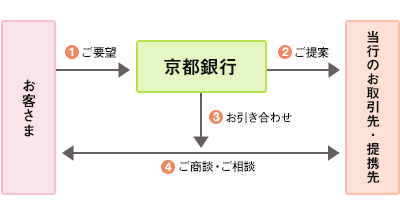 ビジネスマッチングの仕組み図です。