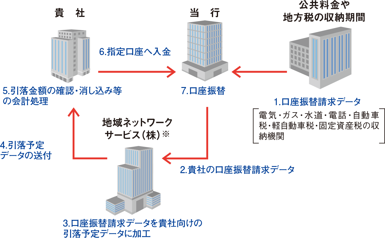 公共料金明細サービス 地銀ネットワークサービス