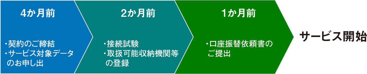 サービス開始の4か月前に契約のご締結、サービス対象データのお申し出。2か月前に接続試験、取扱可能収納機関等の登録。1か月前に口座振替依頼書のご提出。その後サービスを開始します。