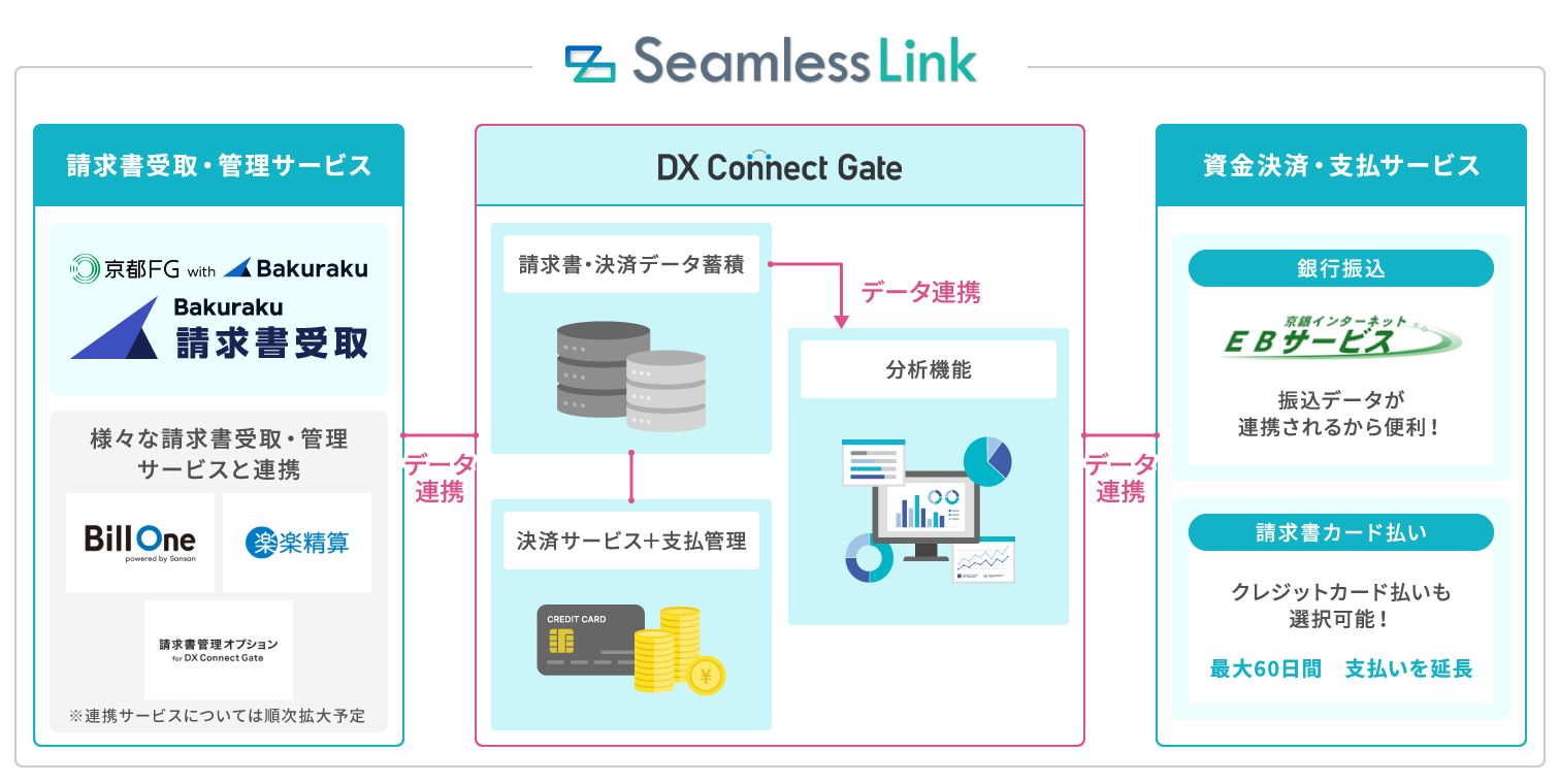 京都FG with DX Connect Gateとは