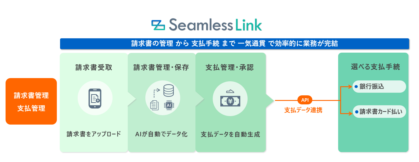 SeamlessLink　請求書の管理から支払手続まで一気通貫で効率的に業務が完結