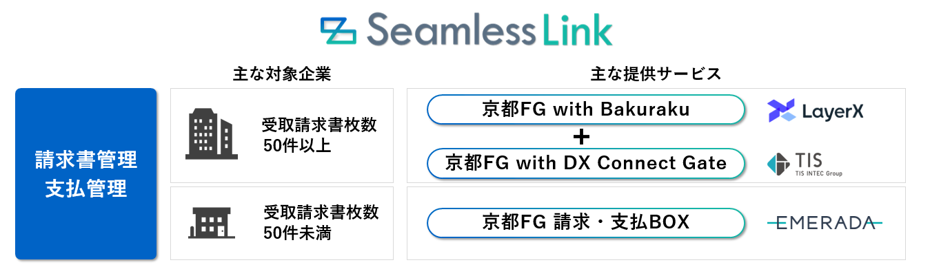 SeamlessLink 請求書管理・支払管理　主な対象企業と主な提供サービス