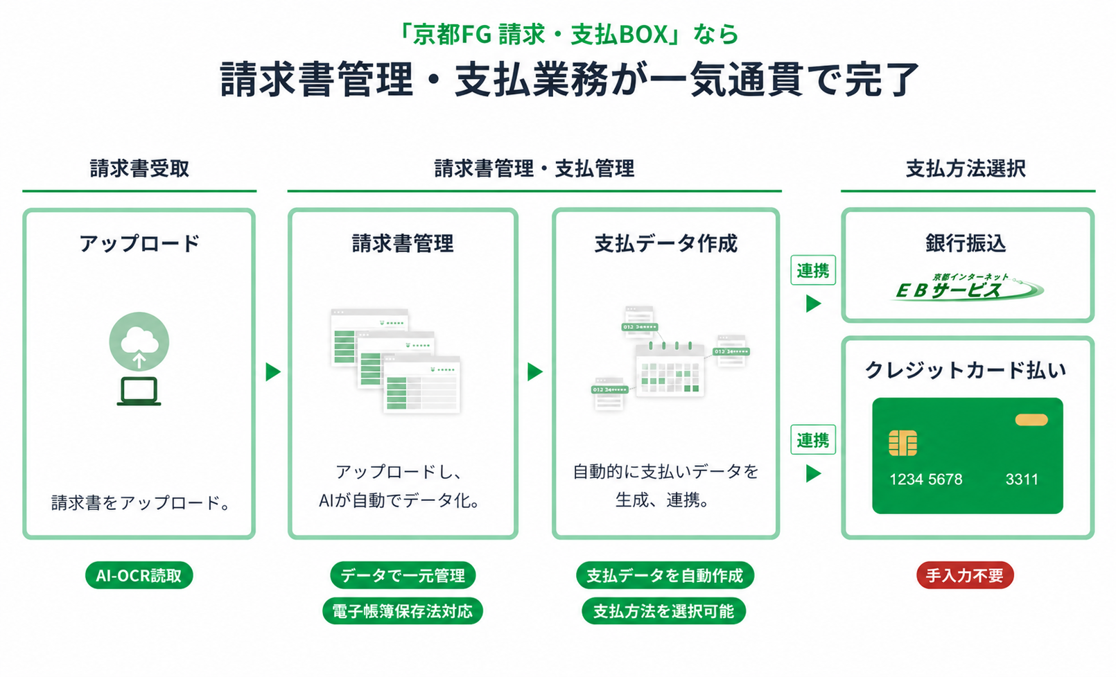 「京都FG請求・支払BOX」なら請求書管理・支払業務が一気通貫で完了