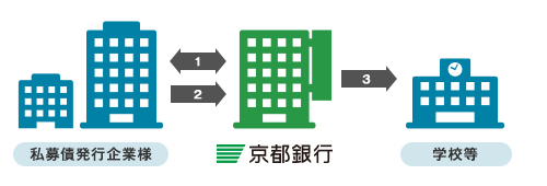 「未来にエール」によるこどもたちの成長支援の仕組みの流れの図