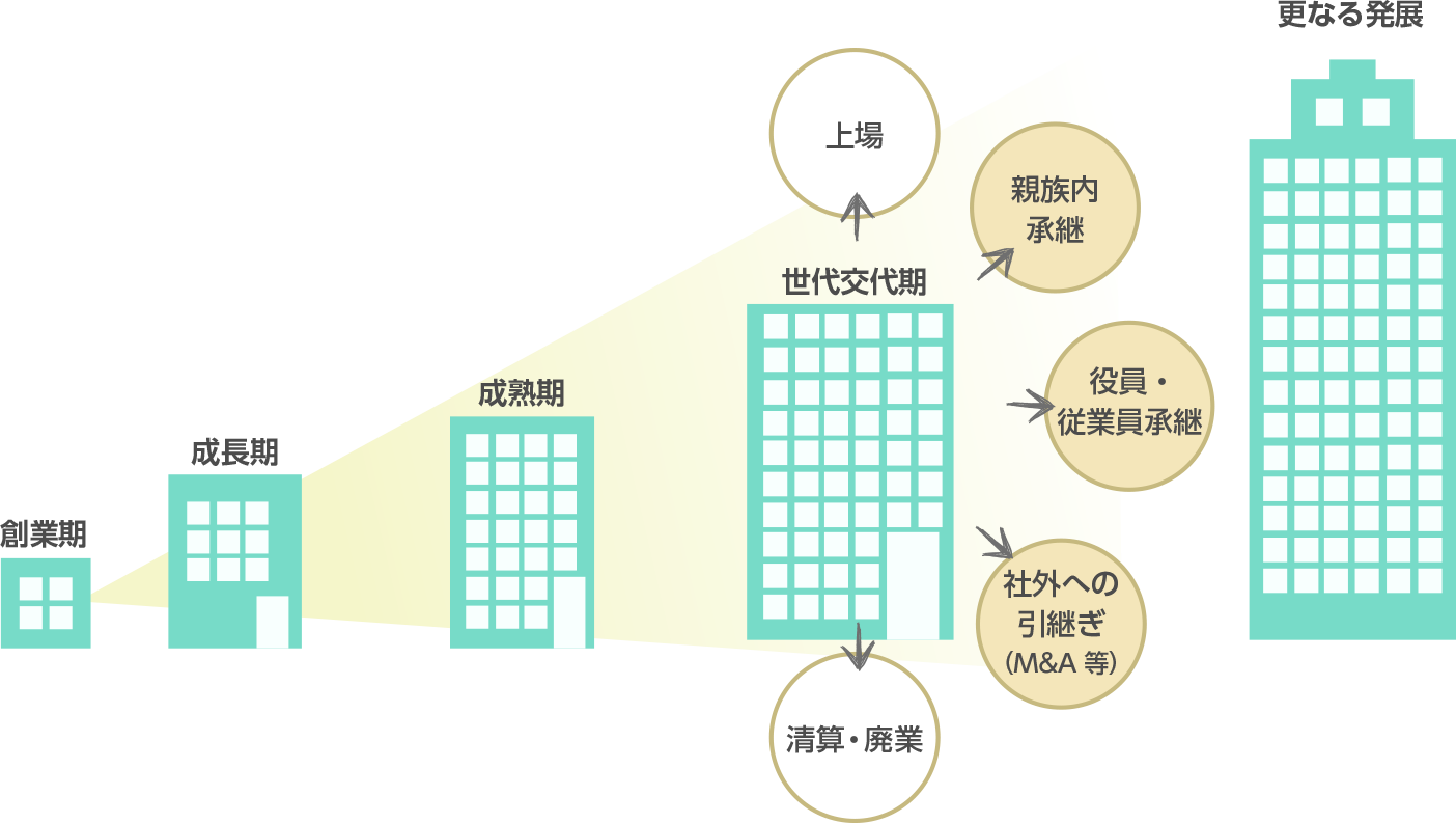 事業承継コンサルティングのイメージ図