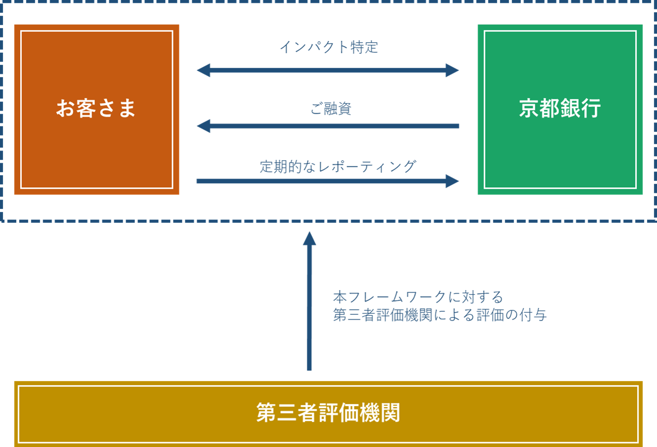 京銀インパクトファイナンススキーム図