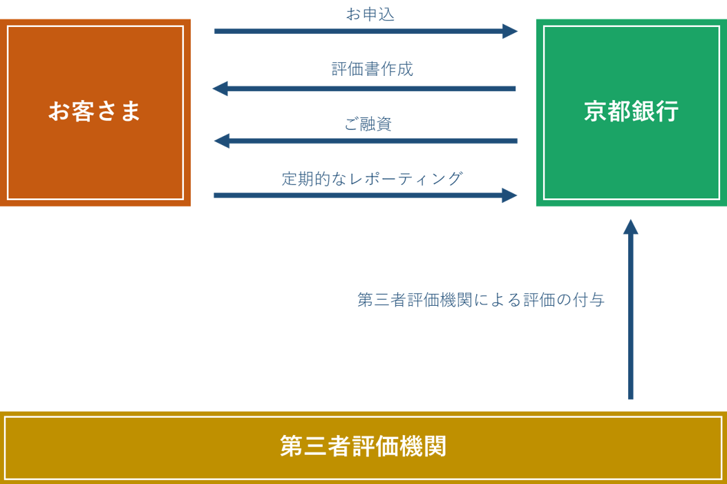 京銀ポジティブ・インパクト・ファイナンスのスキーム図