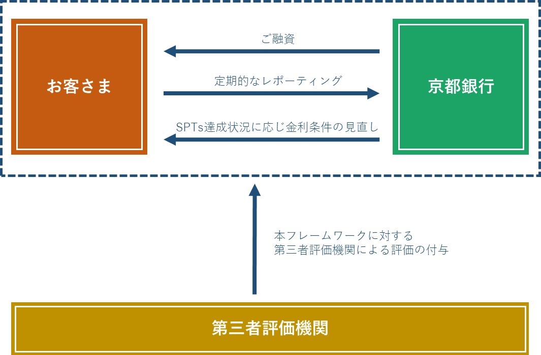 京銀サステナビリティ・リンク・ローン～GXサポート～のスキーム図